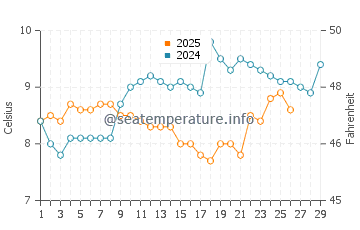Temperature dell'acqua a Putsborough a febbraio