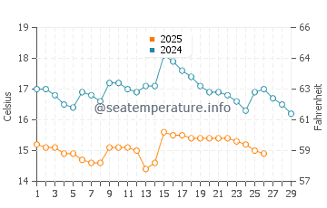Puyuhuapi water temp chart in February