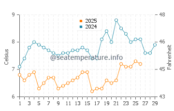 Temperature dell'acqua a Pwllheli a febbraio