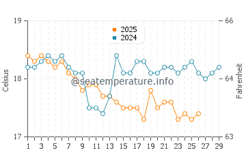 Pyla water temp chart in February