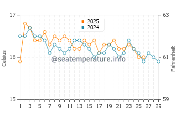 Wassertemperatur Qala im Februar