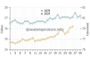 Qalansiyah water temp chart in February