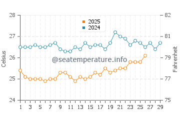 Qandala water temp chart in February