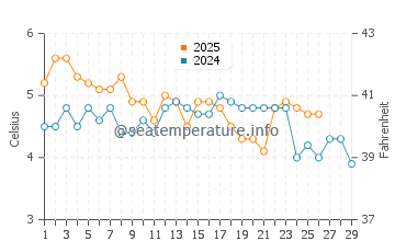 Temperatura vode u Qingshan u veljači