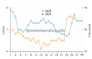 Quadra Island water temp chart in February