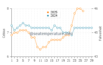 Qualicum Beach water temp chart in February