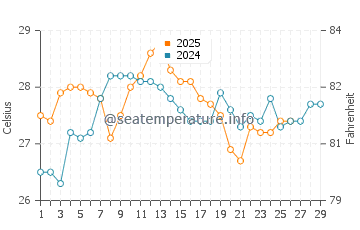 Temperature dell'acqua a Quatro Ilhas a febbraio