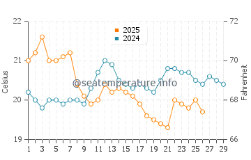 Queenscliff water temp chart in February