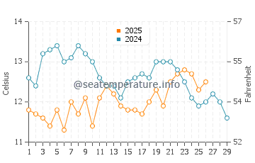 Temperature dell'acqua a Quellon a febbraio