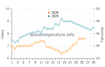 Temperature dell'acqua a Quend Plage a febbraio
