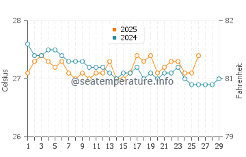 Quentin water temp chart in February