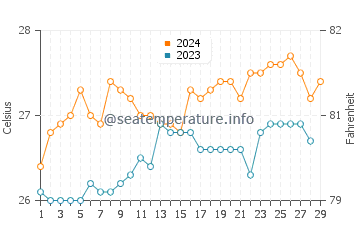 Quezon water temp chart in February