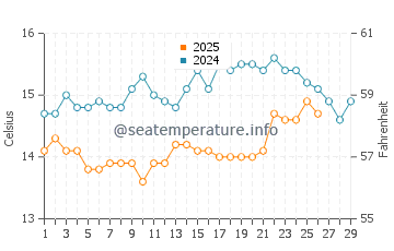 Quiaios Beach water temp chart in February