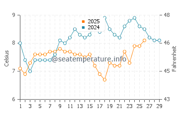 Temperature dell'acqua a Quiberville sur Mer a febbraio