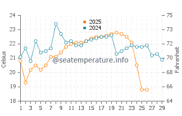 Temperature dell'acqua a Quilca a febbraio