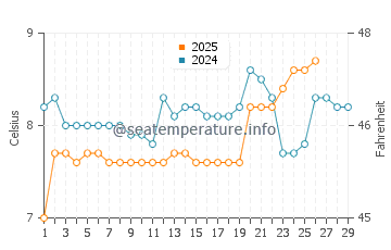 Quilcene water temp chart in February