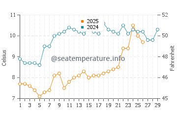 Wassertemperatur Quimiac im Februar