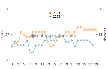 Quinabigan water temp chart in February