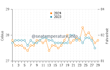 Quinapundan water temp chart in February