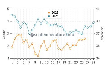 Quincy water temp chart in February