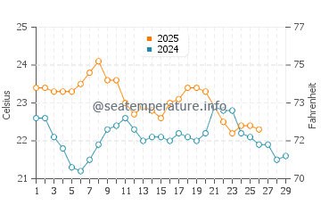 Quindalup water temp chart in February