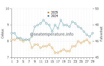 Temperatura vode u Quinéville u veljači