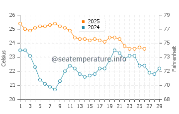 Quinns Rocks water temp chart in February