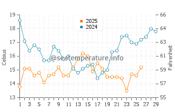 Temperature dell'acqua a Quintay a febbraio