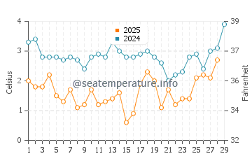 Quissett Beach water temp chart in February