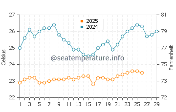 Wassertemperatur Quy Nhon im Februar