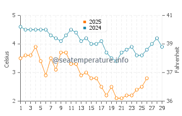 Race Point Beach water temp chart in February