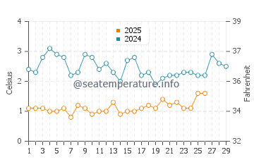 Racine water temp chart in February