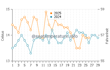 Wassertemperatur Račišće im Februar