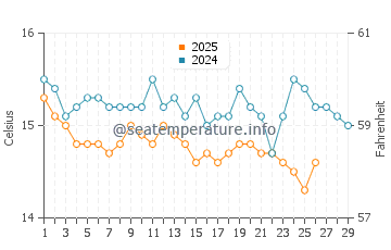 Temperature dell'acqua a Rafina a febbraio