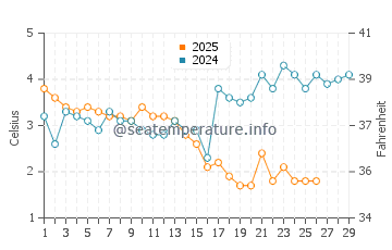Temperature dell'acqua a Rågeleje a febbraio