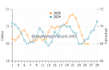 Raglan water temp chart in February