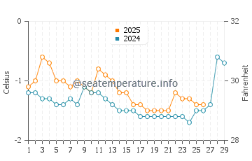 Raleigh water temp chart in February