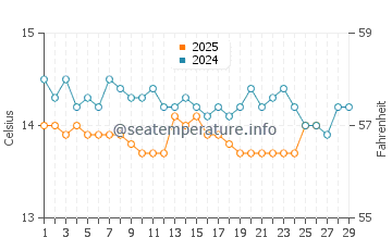 Temperature dell'acqua a Ramatuelle a febbraio