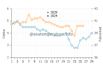 Wassertemperatur Ramberg im Februar