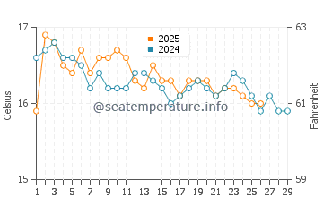 Wassertemperatur Ramla Bay im Februar