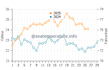 Ramrod Key water temp chart in February
