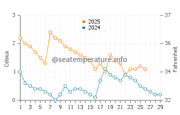Temperature dell'acqua a Randvere a febbraio