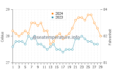 Ransang water temp chart in February