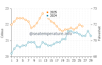 Rapid Bay water temp chart in February