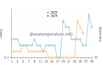 Rapid River water temp chart in February