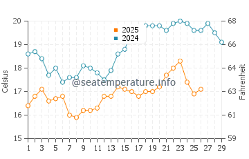 Ras Al-Khair water temp chart in February
