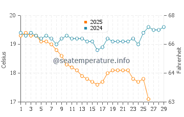 Ras Gharib water temp chart in February