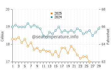 Temperatura del agua en Ras Sedr en febrero