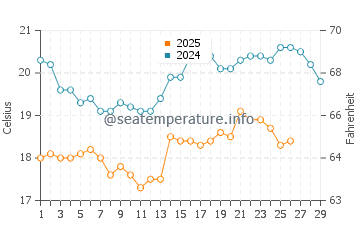 Ras Tanura water temp chart in February