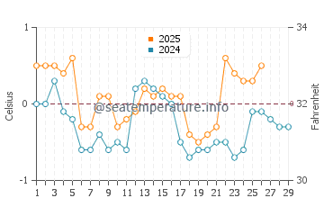 Temperature dell'acqua a Rauma a febbraio